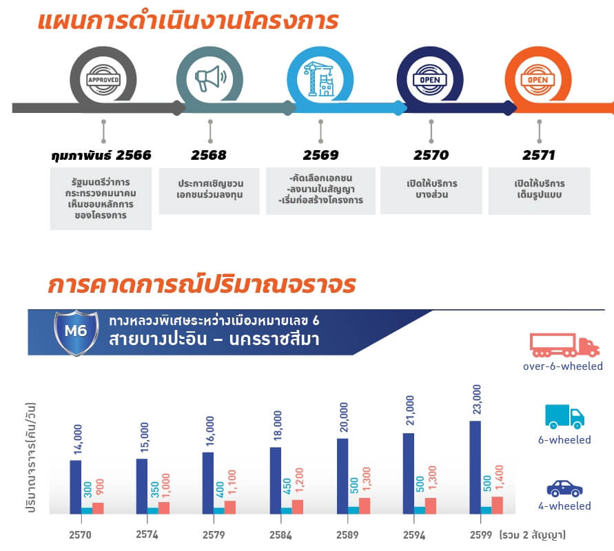 M6 แผนการดำเนินงานและปริมาณจราจร